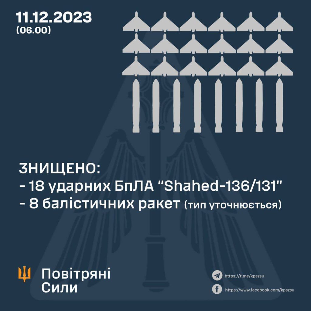 Українська ППО знищила 100 відсотків повітряних цілей