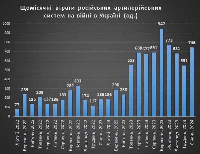 Щомісячні втрати російської артилерії станом на 1 лютого 2024