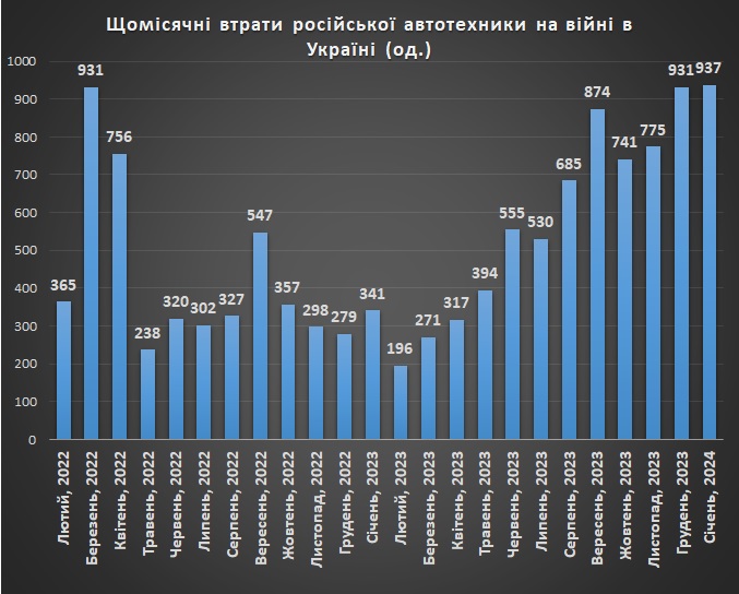 Щомісячні втрати російської автотехники станом на 1 лютого 2024