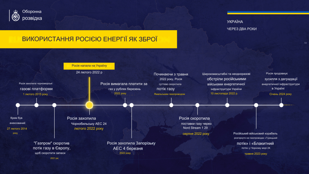 Використання Росією енергетики як зброї