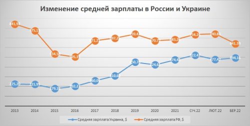 Динамика довоенного изменения зарплаты в Украине и России