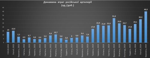 Динамика втрат російської артилерії на 09.03.2024р.