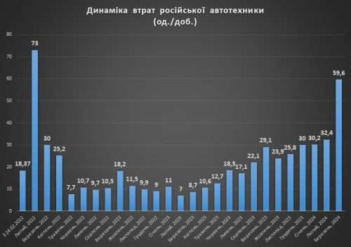 Динамика втрат російської автотехники на 09.03.2024