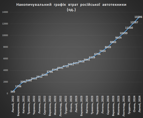 Накопичувальний графік втрат російської автотехники на війні в Україні