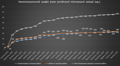 Накопичувальний графік втрат російської пілотованої авіації на війні в Україні