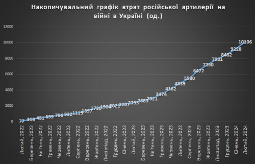 Накопичувальний графік втрат російських артилерійських систем на війні в Україні