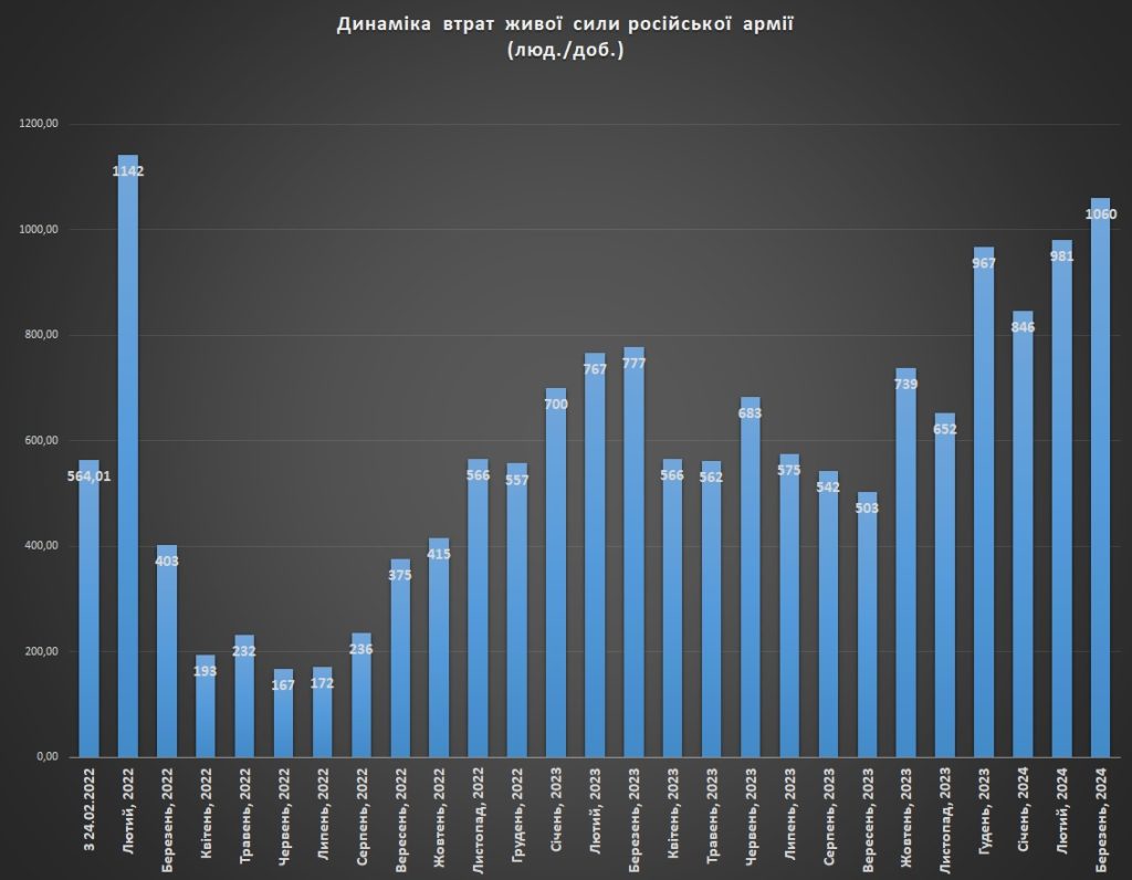 Середньодобові втрати російських бойовиків на війні