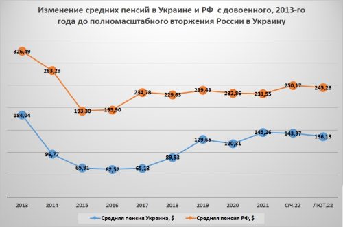 Изменение довоенной пенсии в Украине и России