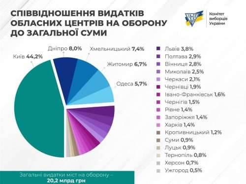 Доля видатків на оборону