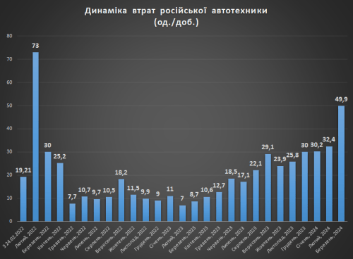 Динамика втрат російської автотехніки на 01.04.2024