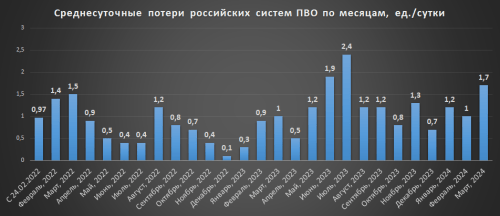 Динамика втрат російських систем ППО на 01.04.2024