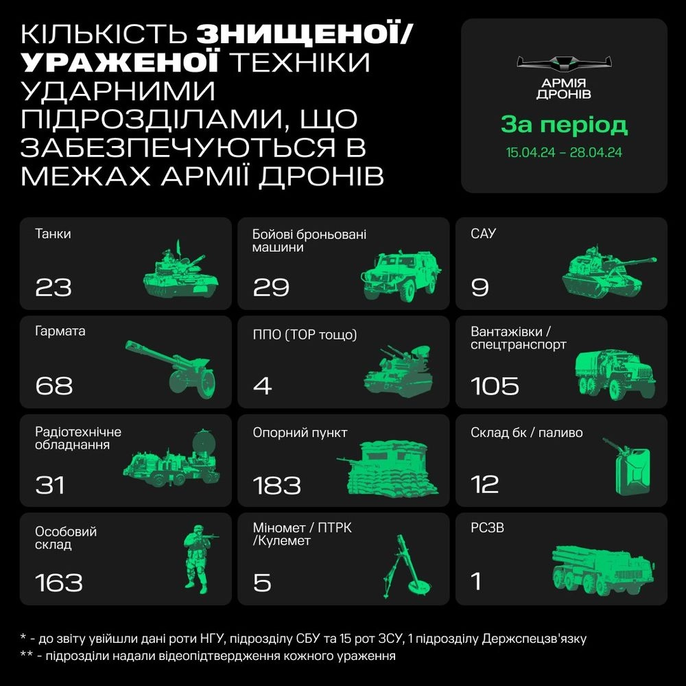 Кількість знищеної ворожої технікі українськими безпілотниками