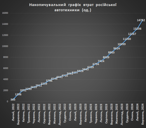 Накопичувальний графік втрат російської автотехніки на 01.04.2024