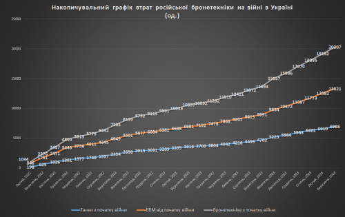 Накопичувальний графік втрат російської бронетехніки на 01.04.2024