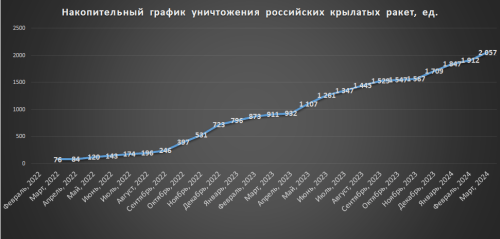 Накопичувальний графік втрат російських крилатих ракет на 01.04.2024