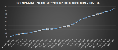 Накопичувальний графік втрат російських систем ППО на 01.04.2024