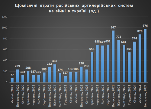 Щомісячні втрати російської артилерії на війні в Україні на 01.04.2024