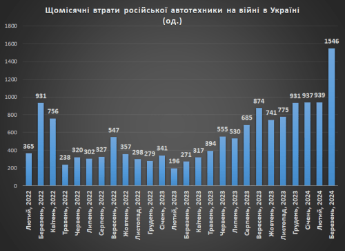 Щомісячні втрати російської автотехніки на війні в Україні на 01.04.2024