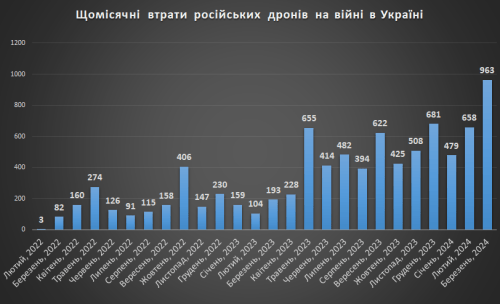 Щомісячні втрати російських дронів на війні в Україні на 01.04.2024