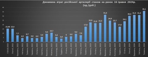 Динаміка втрат російської артилерії станом на ранок 16.05.2024р.