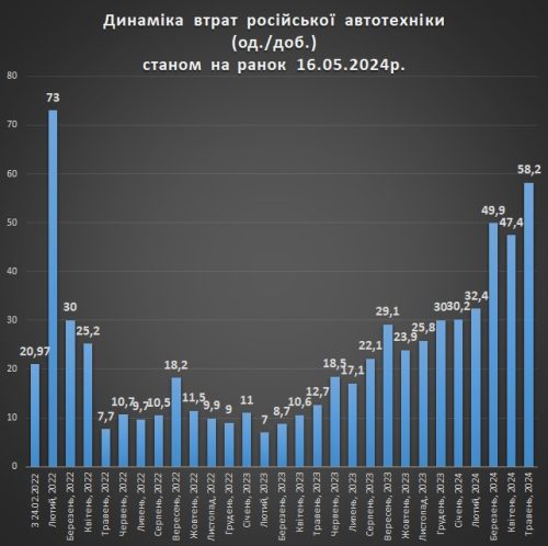 Динаміка втрат російської автотехніки станом на ранок 16.05.2024р.
