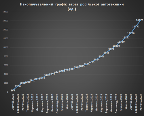 Накопичувальний графік втрат російської автотехники
