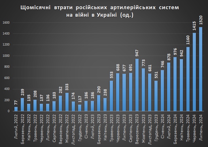 Щомісячні втрати російської артилерії на війні в Україні станом на 01ю08.2024р.