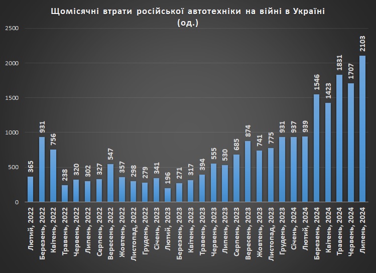 Помісячні втрати російської автотехніки на 01.08.2024р.