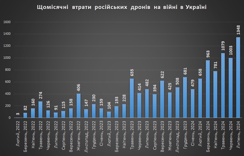 Щомісячні втрати російських дронів (збиті) станом на 01.08.2024р.