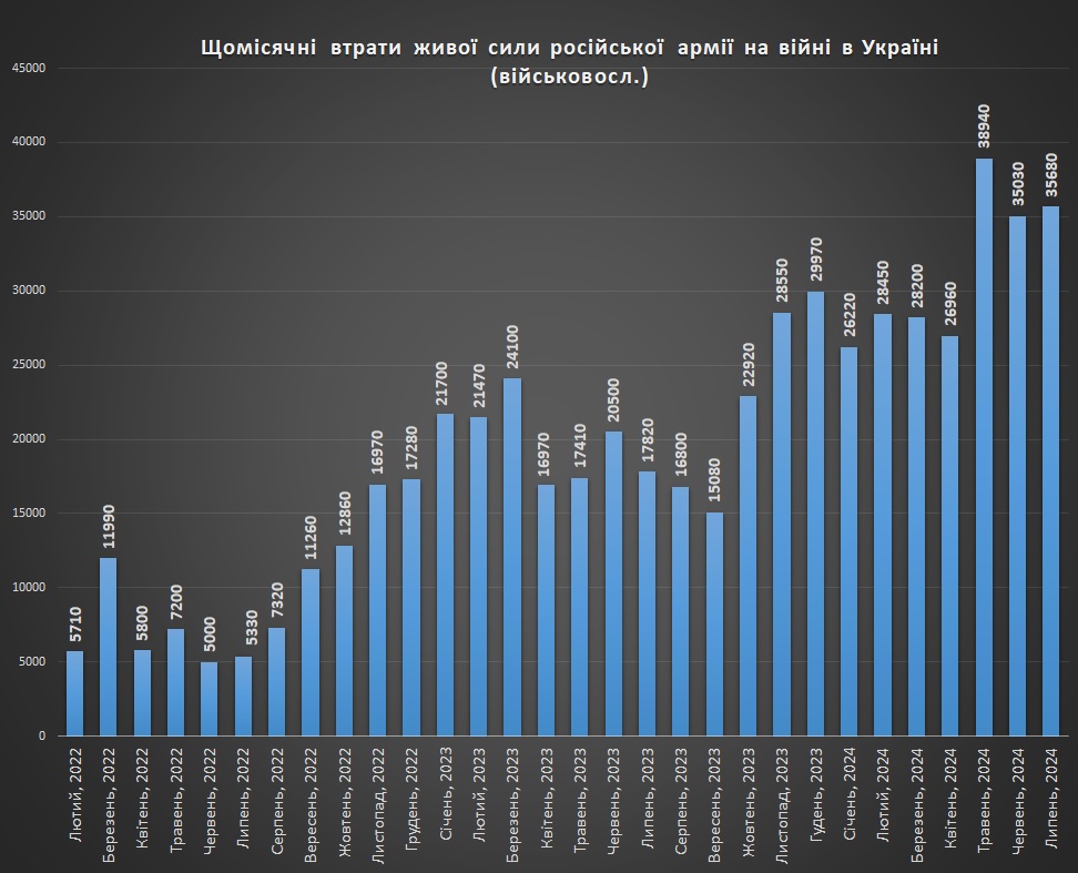 Щомісячні втрати живої сили російської армії станом на 01.08.2024 рік