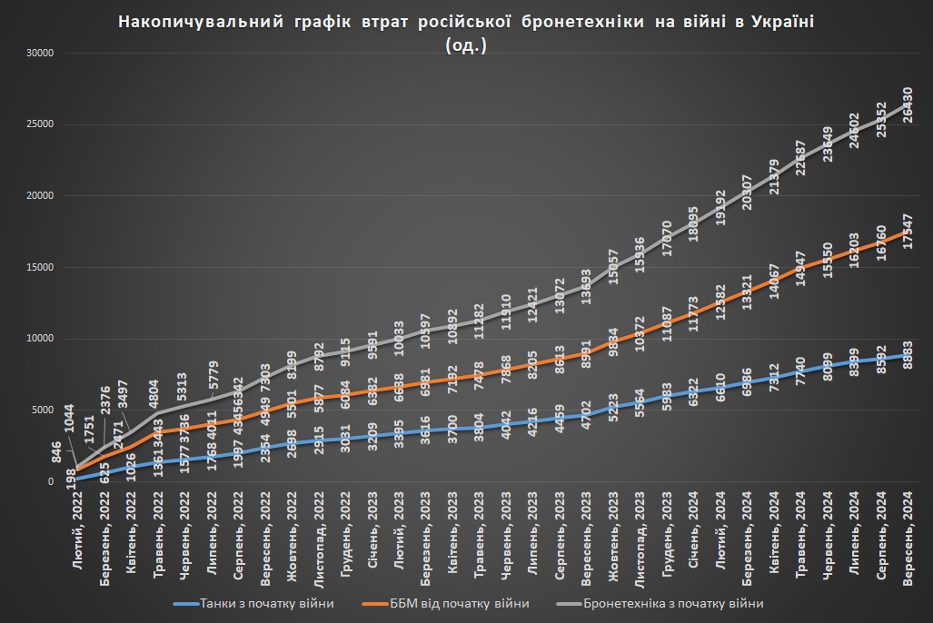 Накопичувальний графік втрат російської бронетехніки на війні в Україні станом на ранок 01.10.2024