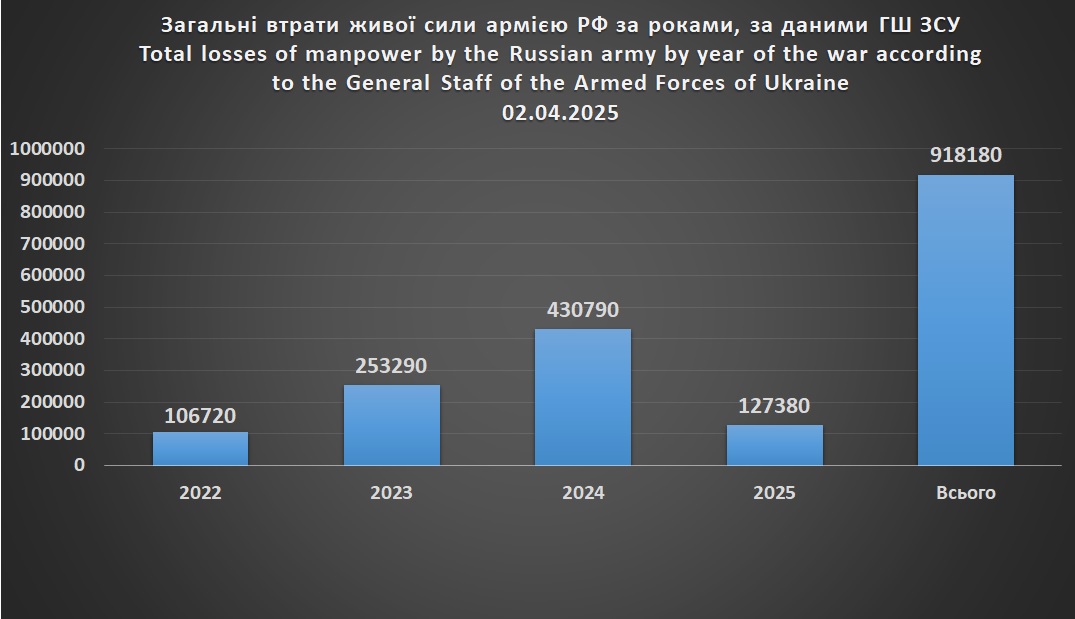 Загальні втрати живої сили армією РФ за роками війни на 02.04.2025