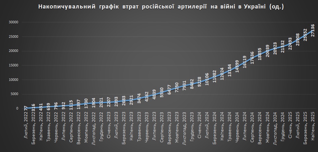 Накопичувальний графік втрат російської артилерії станом на 01.05.2025