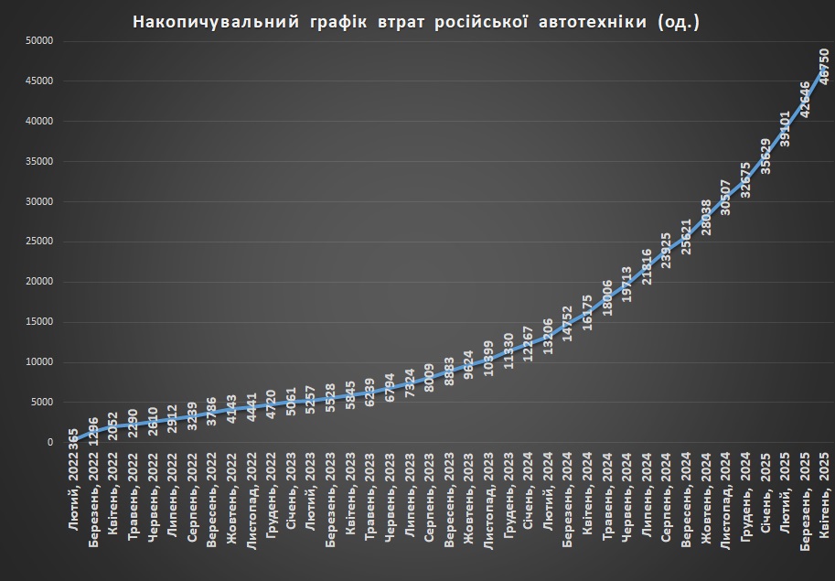 Накопичувальний графік втрат російської автотехніки станом на 01.05.2025