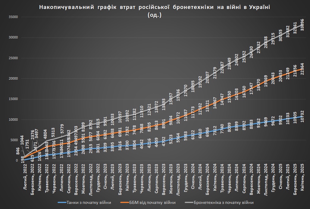 Накопичувальний графік втрат російської бронетехніки станом на 01.05.2025
