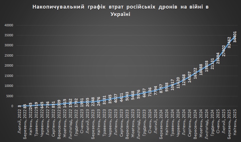Накопичувальний графік втрат російських дронів станом на 01.05.2025