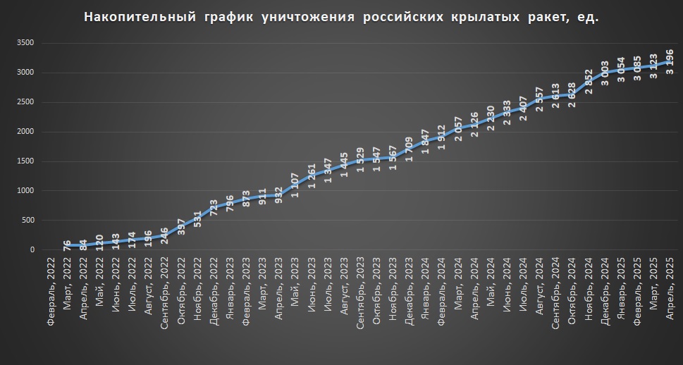 Накопичувальний графік втрат російських крилатих ракет (збито) станом на 01.05.2025