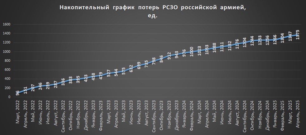 Накопичувальний графік втрат російських РСЗВ станом на 01.05.2025