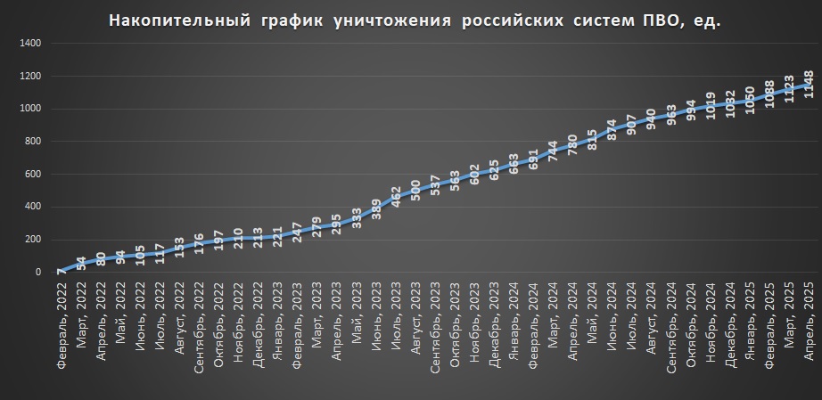 Накопичувальний графік втрат російських систем ППО станом на 01.05.2025