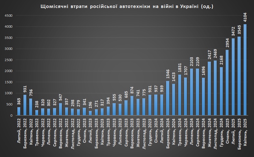 Щомісячні втрати російської автотехніки станом на 01.05.2025