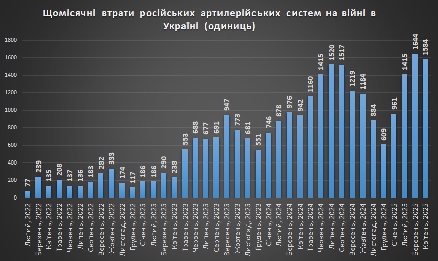 Щомісячні втрати російських артилерійських систем станом на 01.05.2025