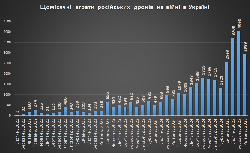 Щомісячні втрати російських дронів на 01.05.2025