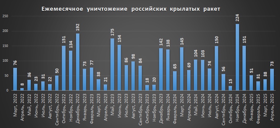 Щомісячні втрати російських крилатих ракет на 01.05.2025