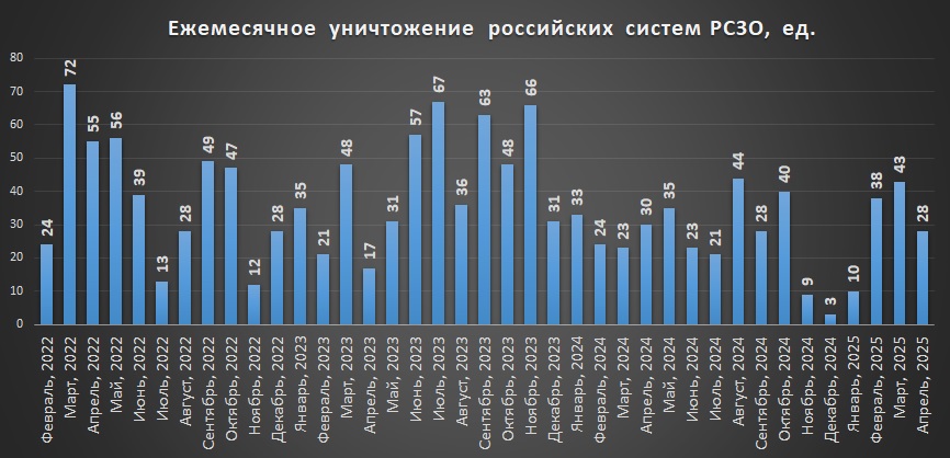 Щомісячні втрати російських РСЗВ на 01.05.2025