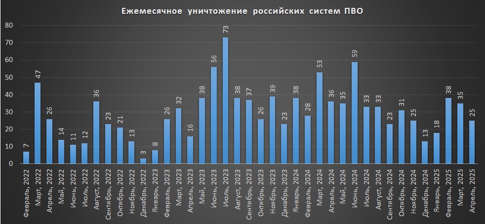 Щомісячні втрати російських систем ППО станом на 01.05.2025