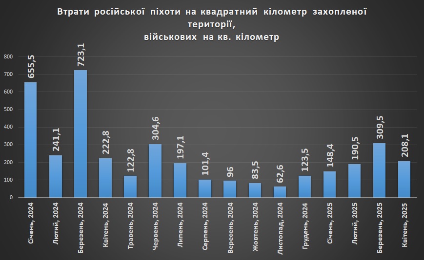 Втрати російської піхоти на квадратний кілометр захопленої української території станом на 01.05.2025