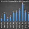 У британській розвідці показали, з якими результатами на війні в Україні прийшла росія до 9 травня