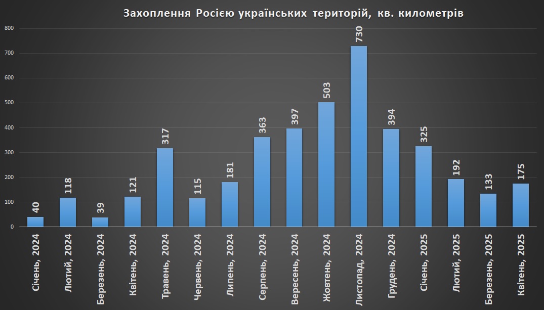 Захоплення Росією українських територій