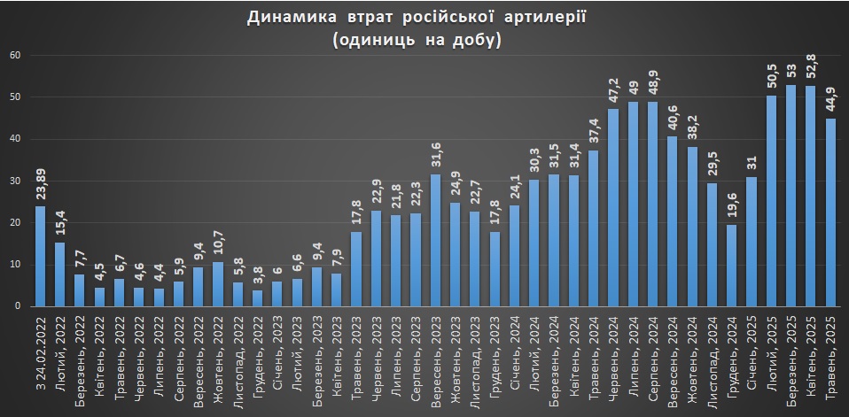 Динамика втрат російської артилерії