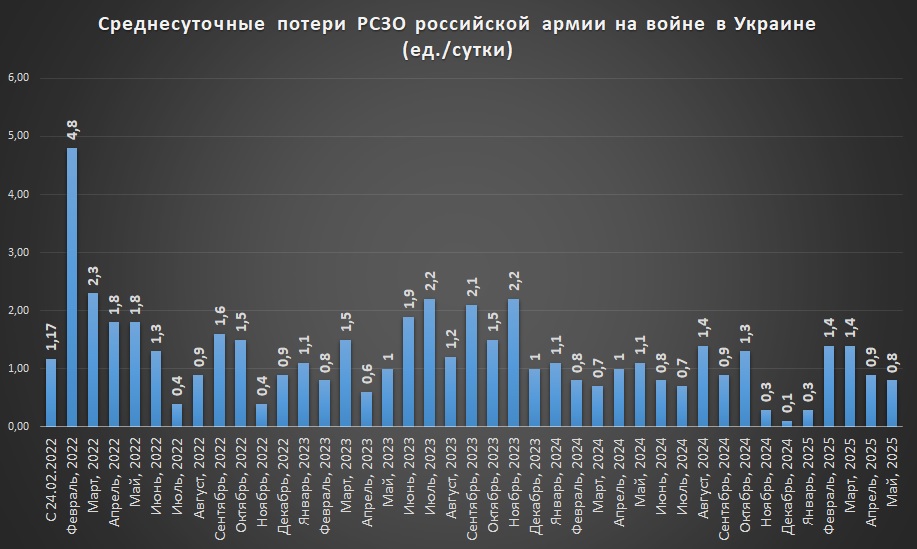 Динамика втрат РСЗВ російською армією